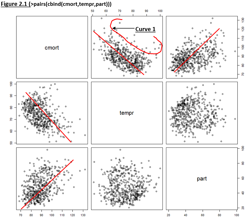 Scatterplot matrix of LA County cardiovascular mortality, temperature, and particulate levels with red trend annotations