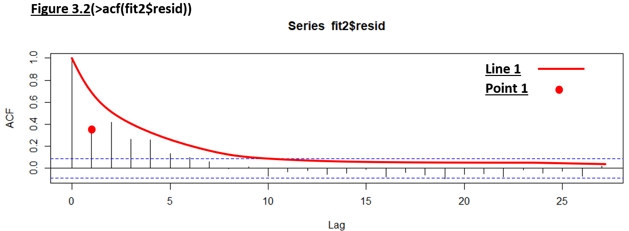 Autocorrelation (ACF) plot of the mortality model's residuals by lag, annotated with a red decay curve and highlighted point
