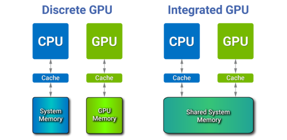 Diagram contrasting a discrete GPU with separate CPU and GPU memory and an integrated GPU sharing system memory