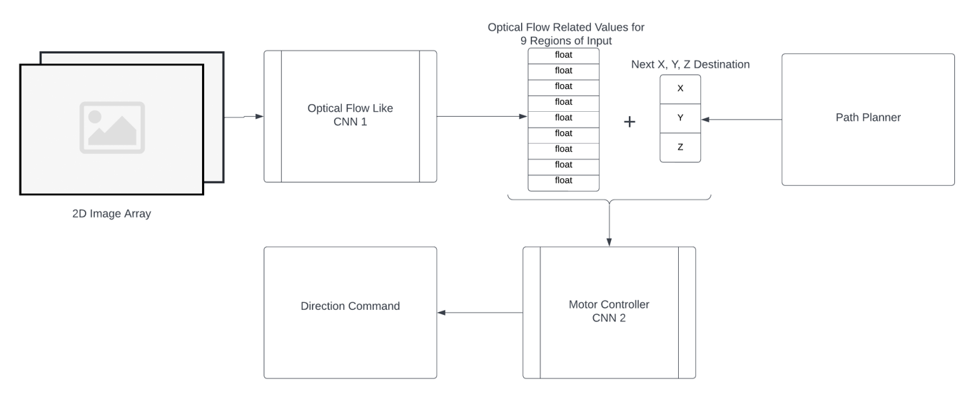 Diagram of the drone pipeline: optical-flow CNN and path planner feed a motor-controller CNN that outputs direction commands