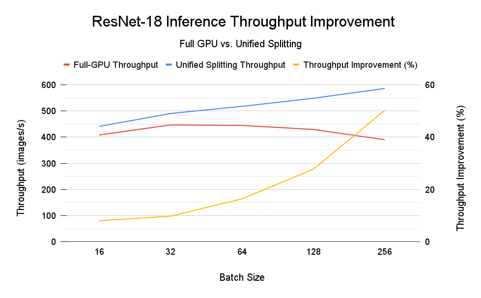 Line chart of ResNet-18 inference throughput by batch size, comparing full-GPU and UnifiedSplitting runs